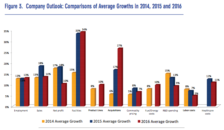 Food:Bev Research - Growth