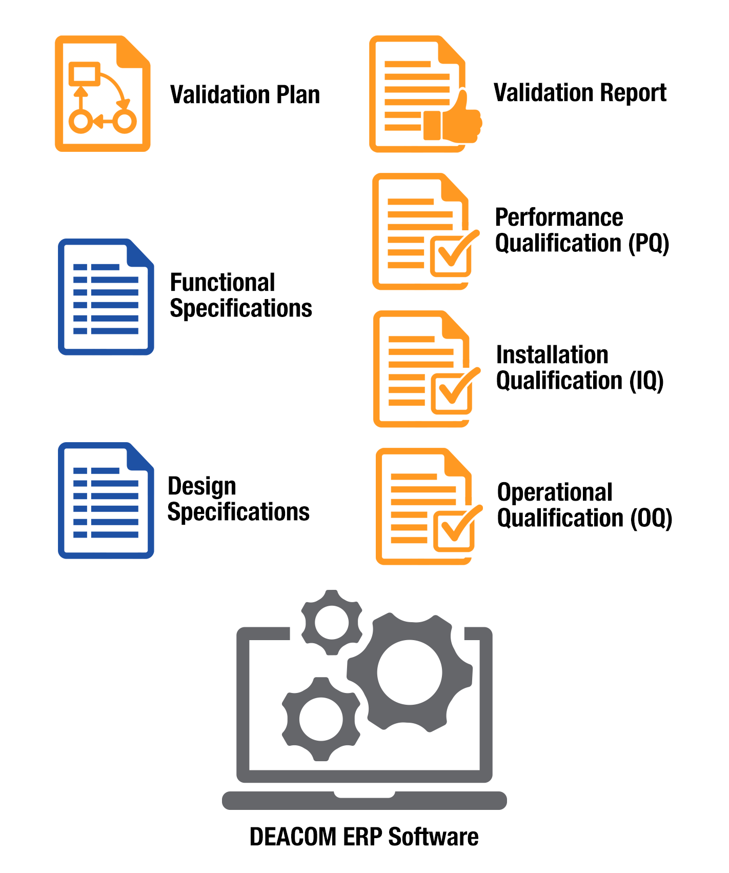 Validation types. Qualification.