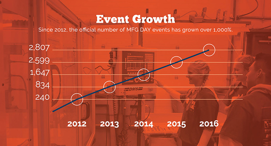 Manufacturing Day 2017 - Participation Growth