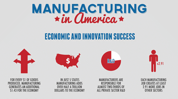 Manufacturing in America Statistics - Manufacturing Day 2017