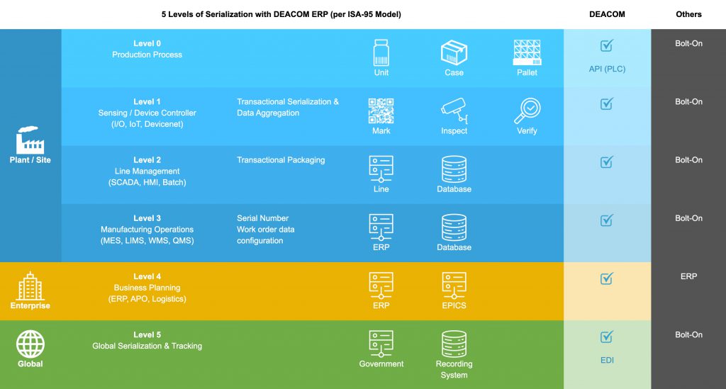 Serialization Levels